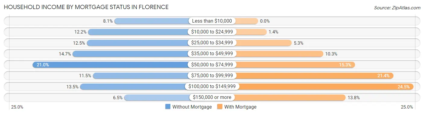 Household Income by Mortgage Status in Florence