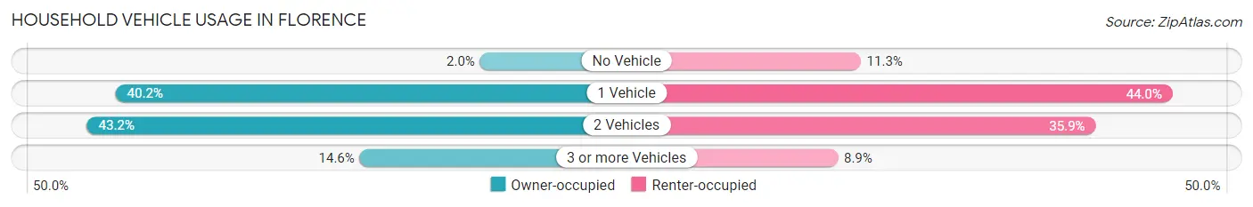 Household Vehicle Usage in Florence