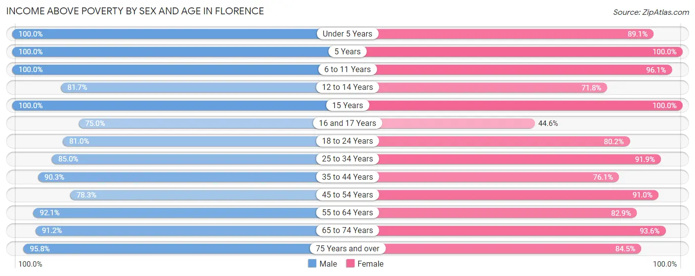 Income Above Poverty by Sex and Age in Florence