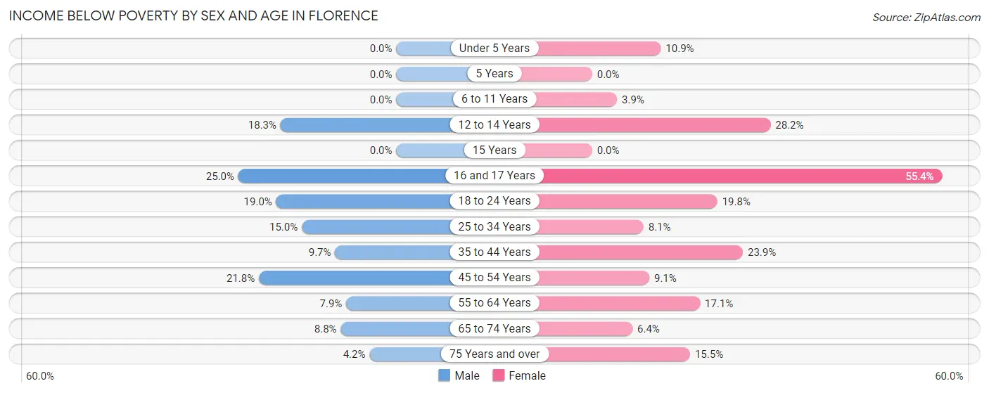 Income Below Poverty by Sex and Age in Florence