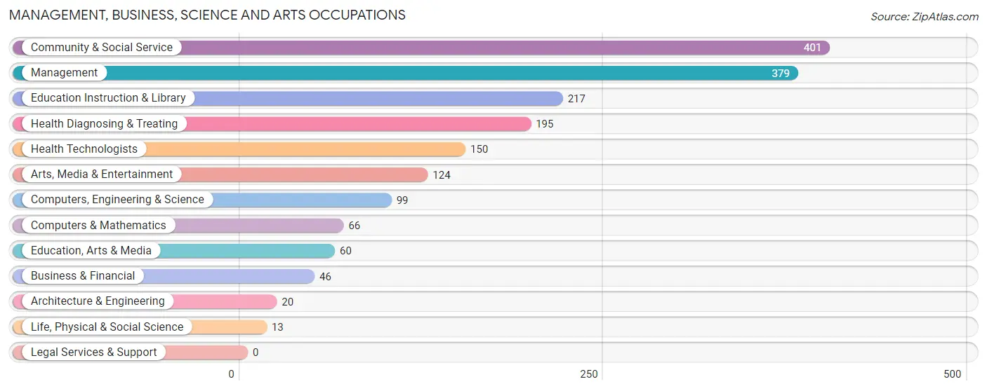 Management, Business, Science and Arts Occupations in Florence