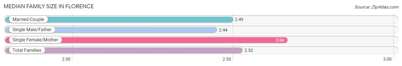 Median Family Size in Florence