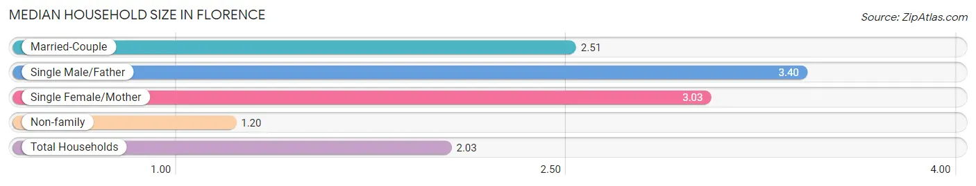 Median Household Size in Florence