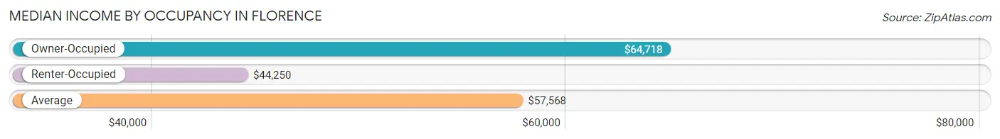 Median Income by Occupancy in Florence