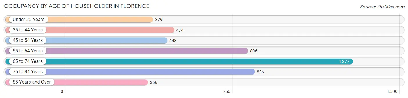 Occupancy by Age of Householder in Florence