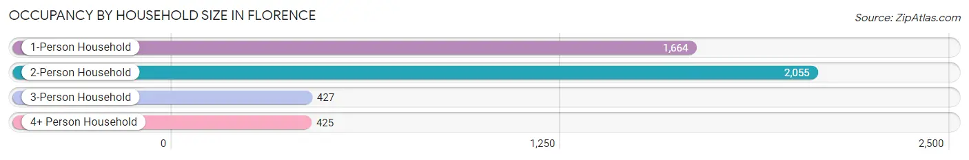 Occupancy by Household Size in Florence