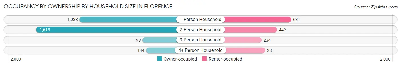 Occupancy by Ownership by Household Size in Florence