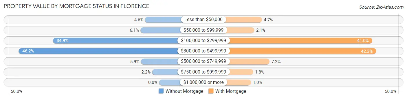 Property Value by Mortgage Status in Florence