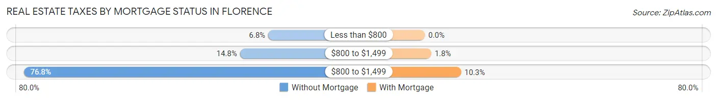 Real Estate Taxes by Mortgage Status in Florence