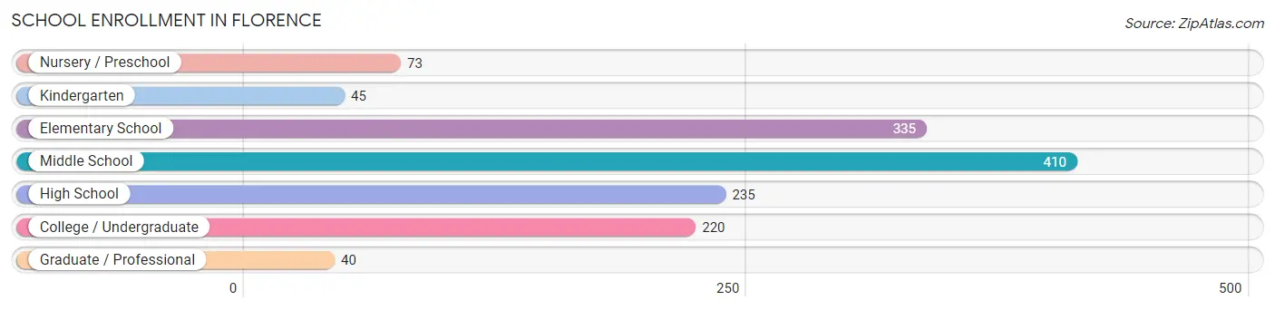 School Enrollment in Florence