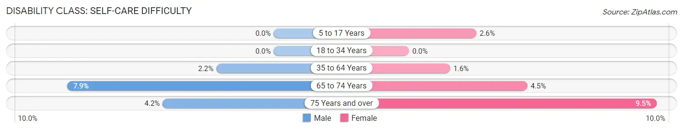 Disability in Florence: <span>Self-Care Difficulty</span>