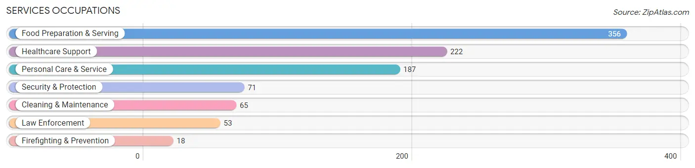 Services Occupations in Florence