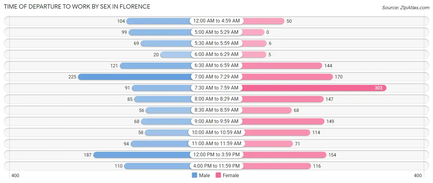 Time of Departure to Work by Sex in Florence