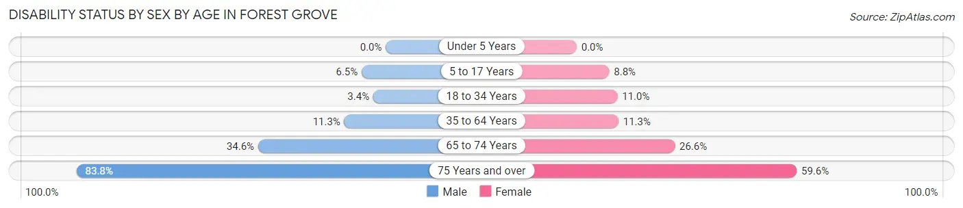 Disability Status by Sex by Age in Forest Grove