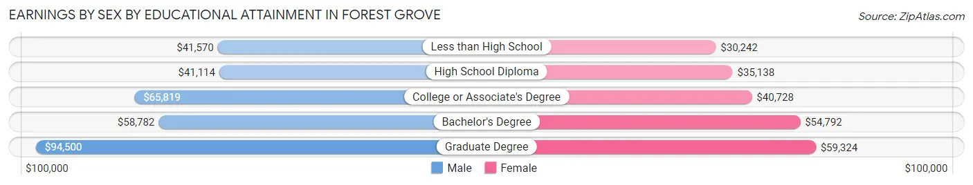 Earnings by Sex by Educational Attainment in Forest Grove