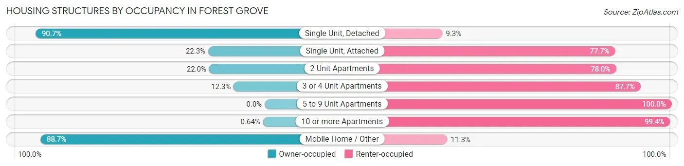 Housing Structures by Occupancy in Forest Grove