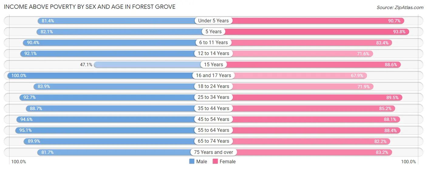 Income Above Poverty by Sex and Age in Forest Grove