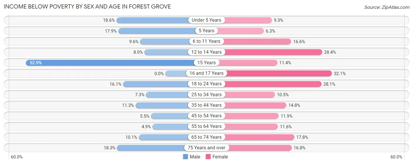 Income Below Poverty by Sex and Age in Forest Grove