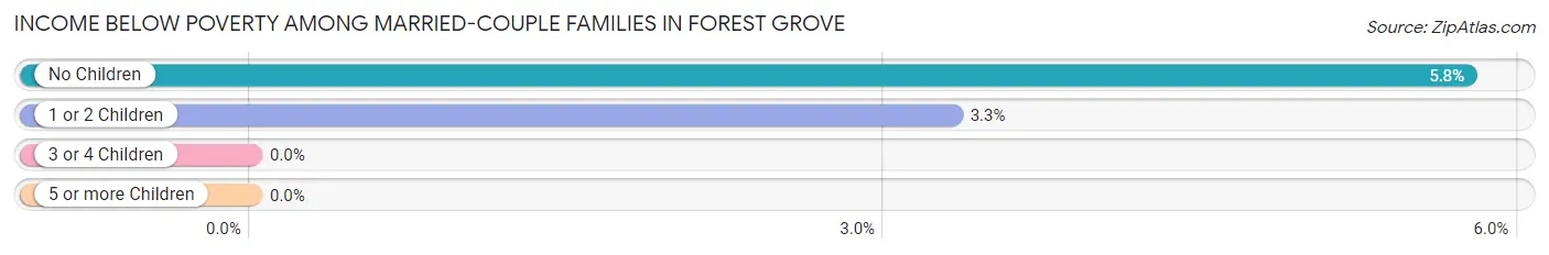 Income Below Poverty Among Married-Couple Families in Forest Grove