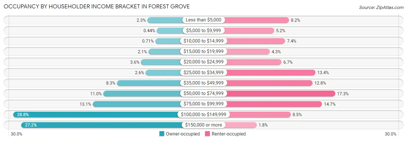 Occupancy by Householder Income Bracket in Forest Grove