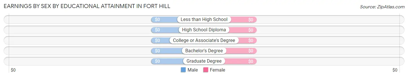 Earnings by Sex by Educational Attainment in Fort Hill
