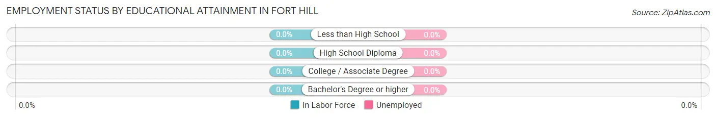 Employment Status by Educational Attainment in Fort Hill