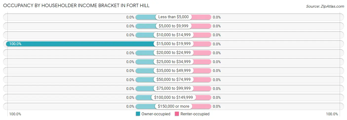 Occupancy by Householder Income Bracket in Fort Hill