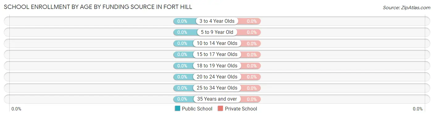 School Enrollment by Age by Funding Source in Fort Hill