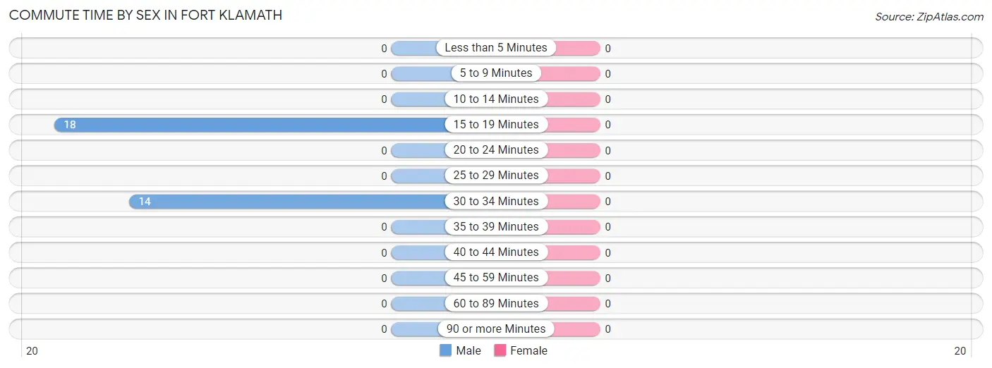 Commute Time by Sex in Fort Klamath