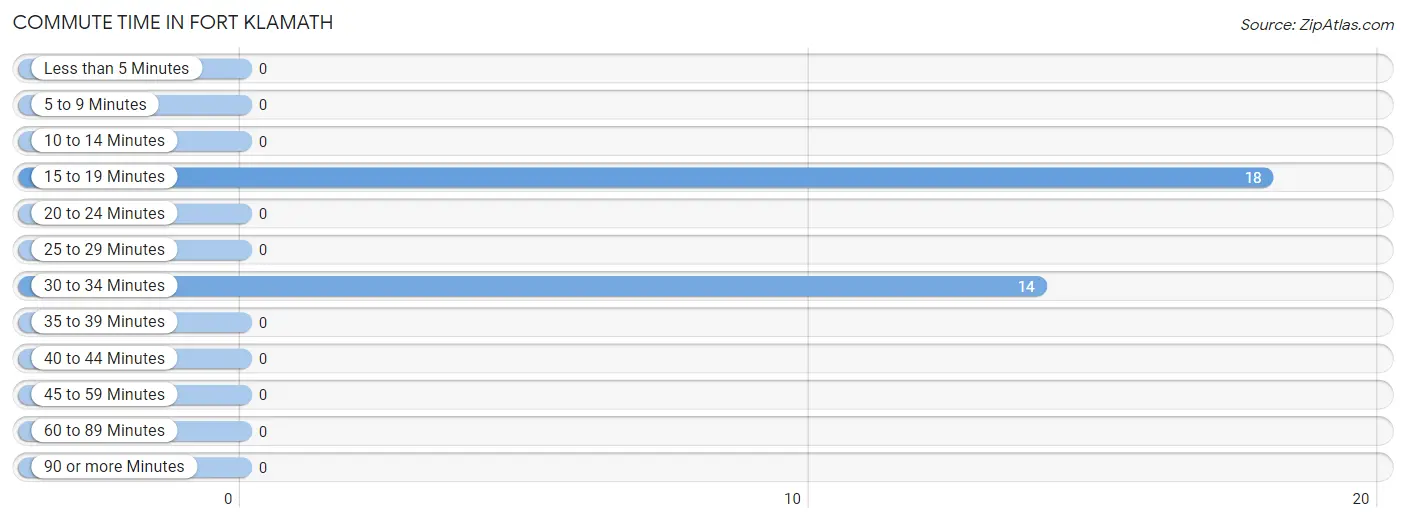 Commute Time in Fort Klamath