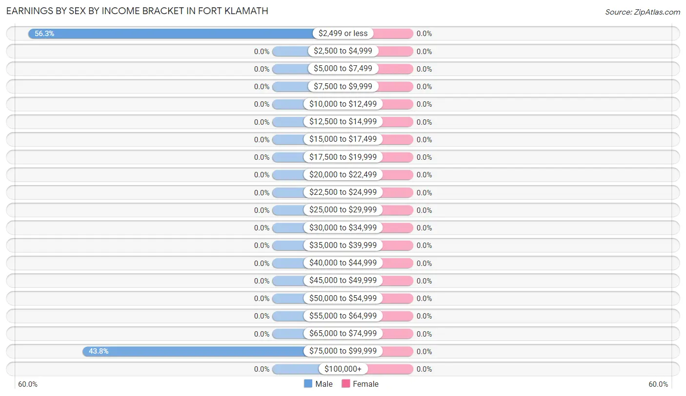 Earnings by Sex by Income Bracket in Fort Klamath