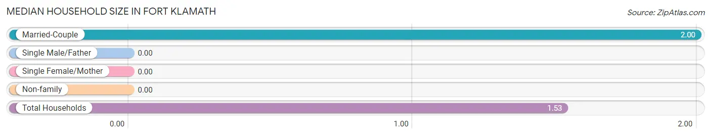 Median Household Size in Fort Klamath