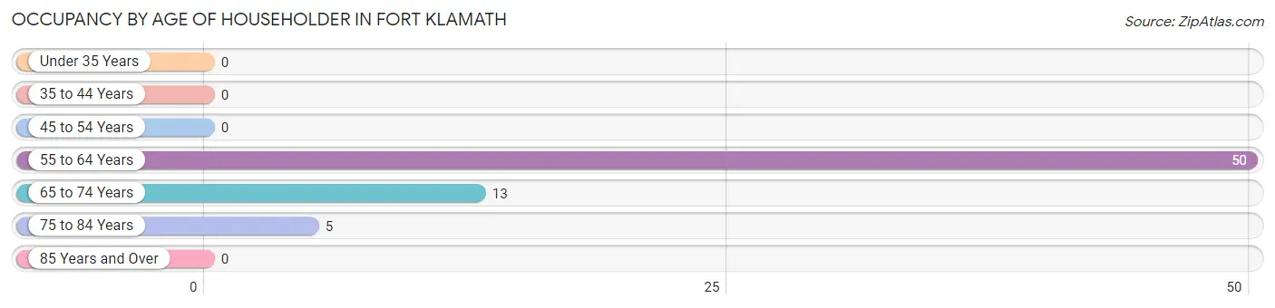 Occupancy by Age of Householder in Fort Klamath