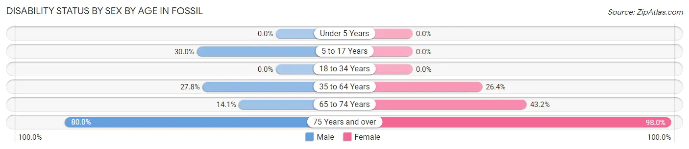 Disability Status by Sex by Age in Fossil