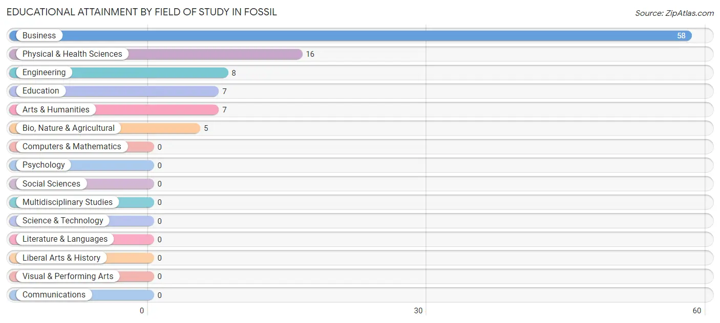 Educational Attainment by Field of Study in Fossil