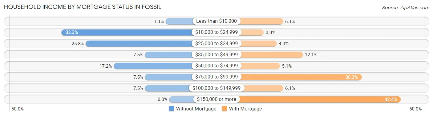 Household Income by Mortgage Status in Fossil