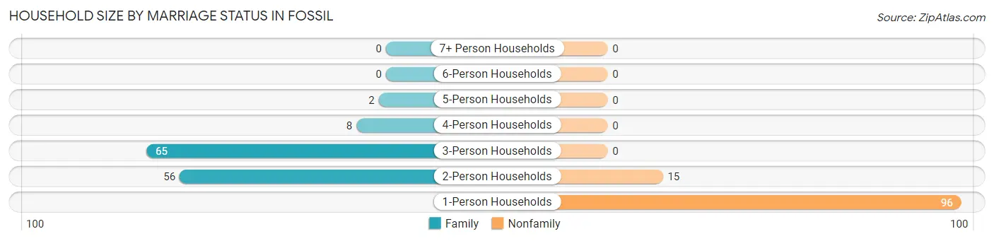 Household Size by Marriage Status in Fossil