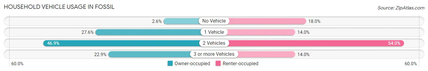 Household Vehicle Usage in Fossil