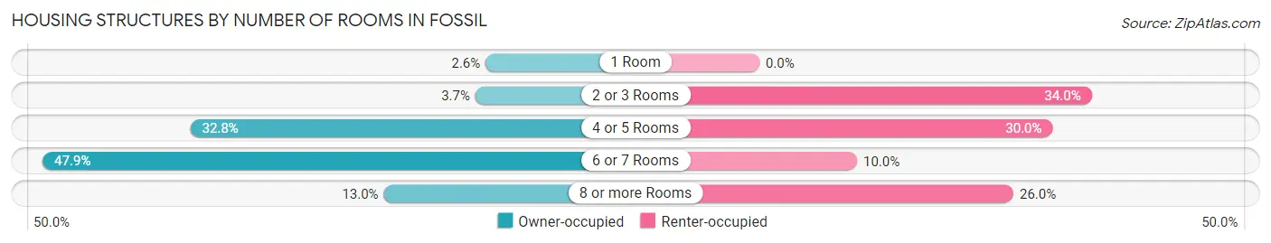 Housing Structures by Number of Rooms in Fossil