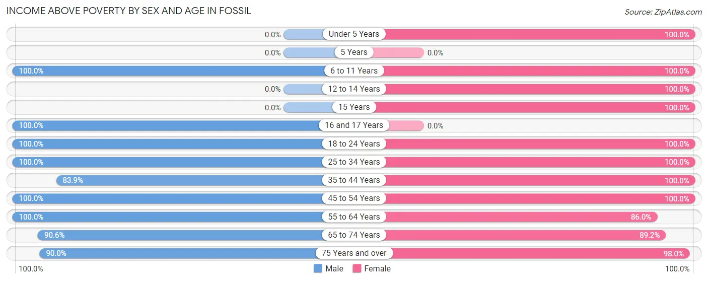 Income Above Poverty by Sex and Age in Fossil