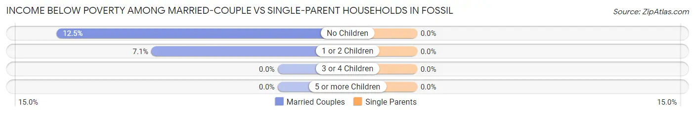 Income Below Poverty Among Married-Couple vs Single-Parent Households in Fossil