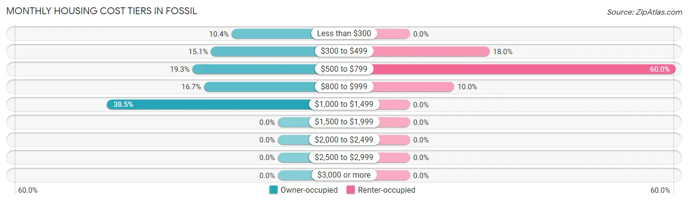 Monthly Housing Cost Tiers in Fossil