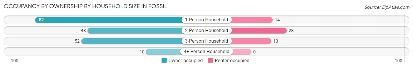 Occupancy by Ownership by Household Size in Fossil