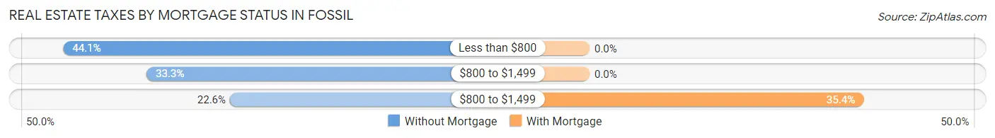 Real Estate Taxes by Mortgage Status in Fossil