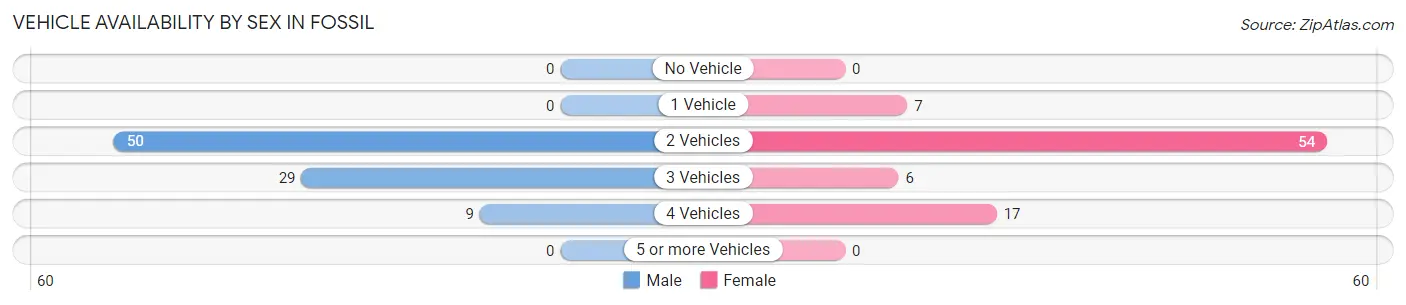 Vehicle Availability by Sex in Fossil