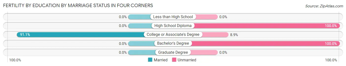 Female Fertility by Education by Marriage Status in Four Corners