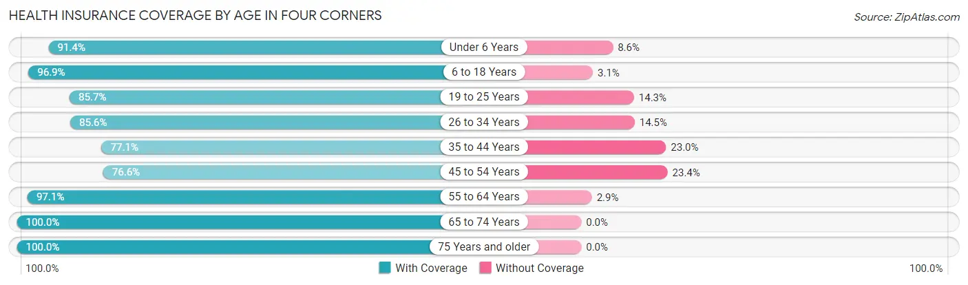 Health Insurance Coverage by Age in Four Corners