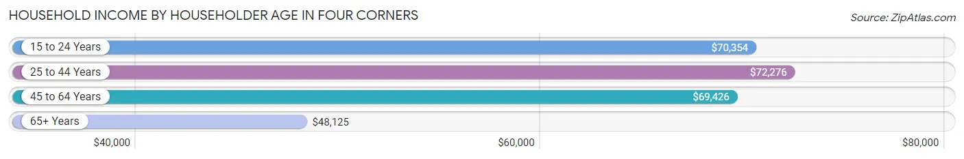 Household Income by Householder Age in Four Corners