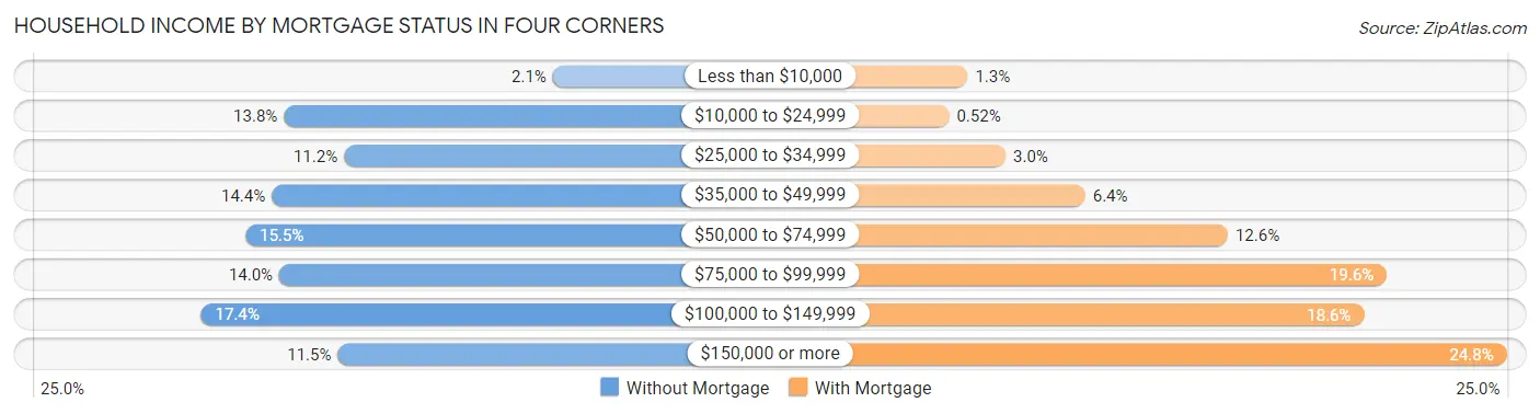 Household Income by Mortgage Status in Four Corners