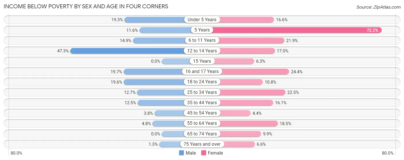 Income Below Poverty by Sex and Age in Four Corners